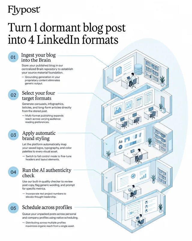 Infographic: turn 1 dormant blog post into 4 LinkedIn formats