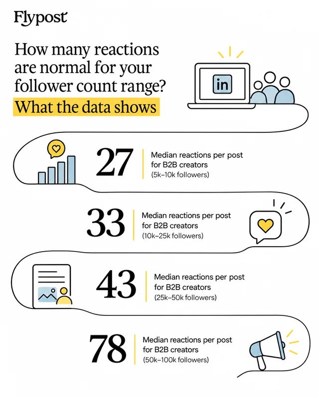 Infographic: how many reactions are normal for your follower count