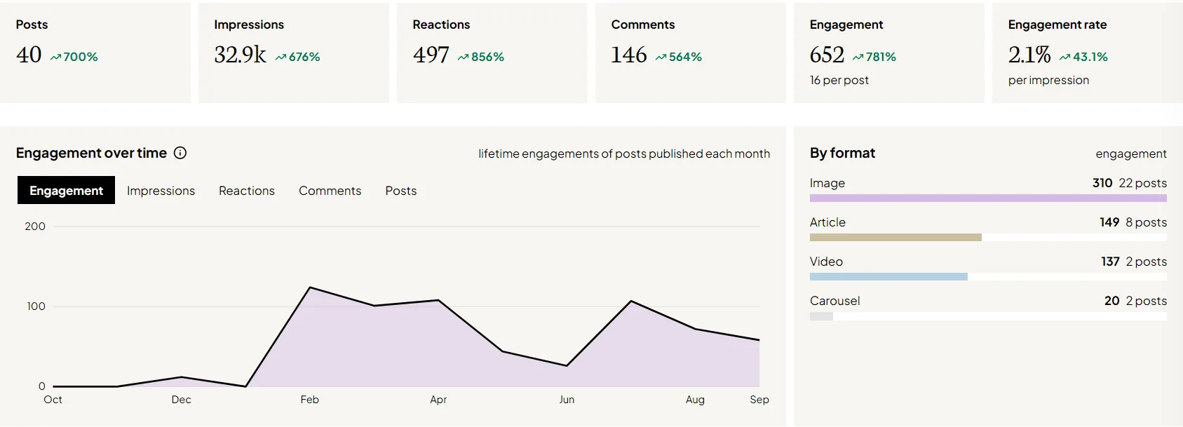 Flypost analytics: posts, impressions, reactions, comments and engagement rate, engagement over time and results by format