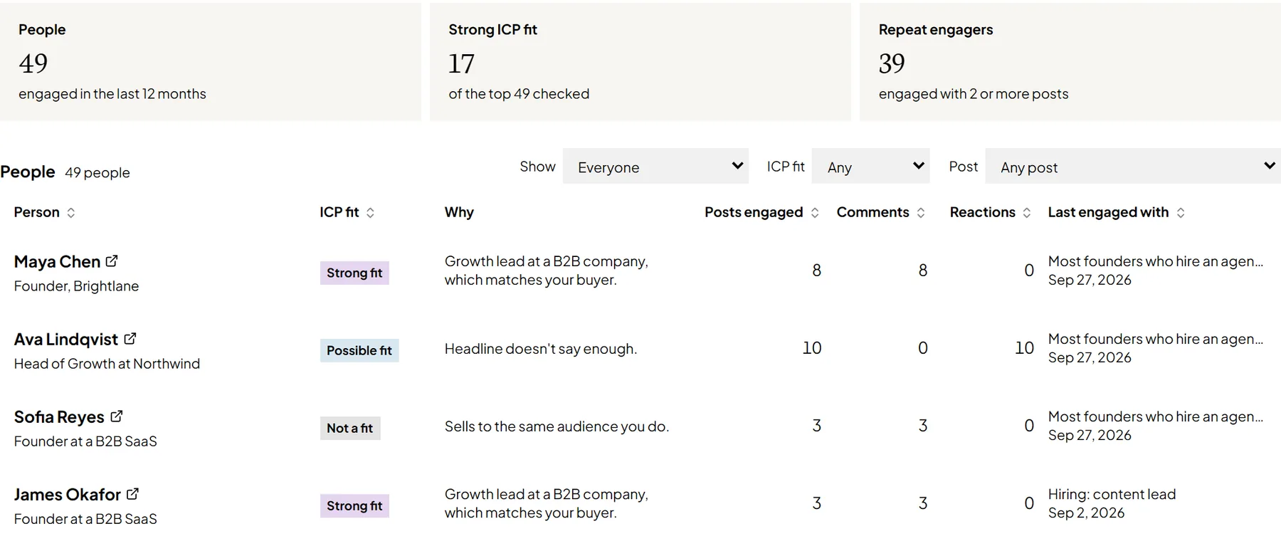 Engagers marked Strong fit, Possible fit or Not a fit for your ideal customer, with the reason