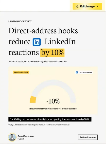 A Striking stat Image post made as a Designed layout in Flypost: the headline 'Direct-address hooks reduce LinkedIn reactions by 10%' above a gauge showing -10%, with the Edit image button above it