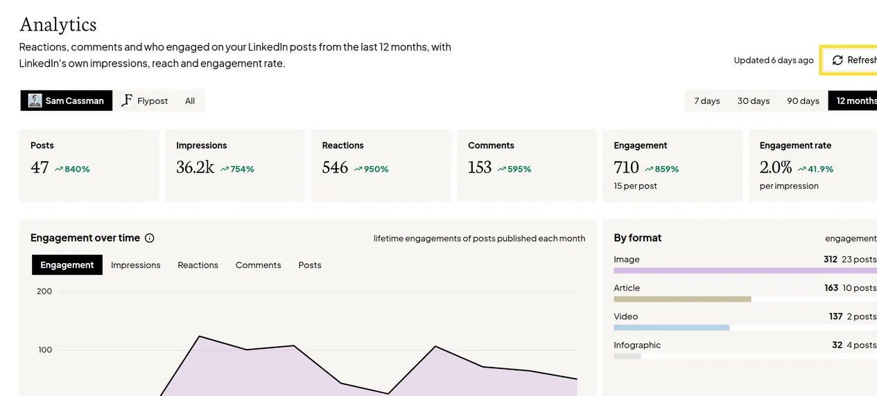 The Flypost Analytics page showing totals for Posts, Impressions, Reactions, Comments, Engagement and Engagement rate, with date range buttons and a Refresh button