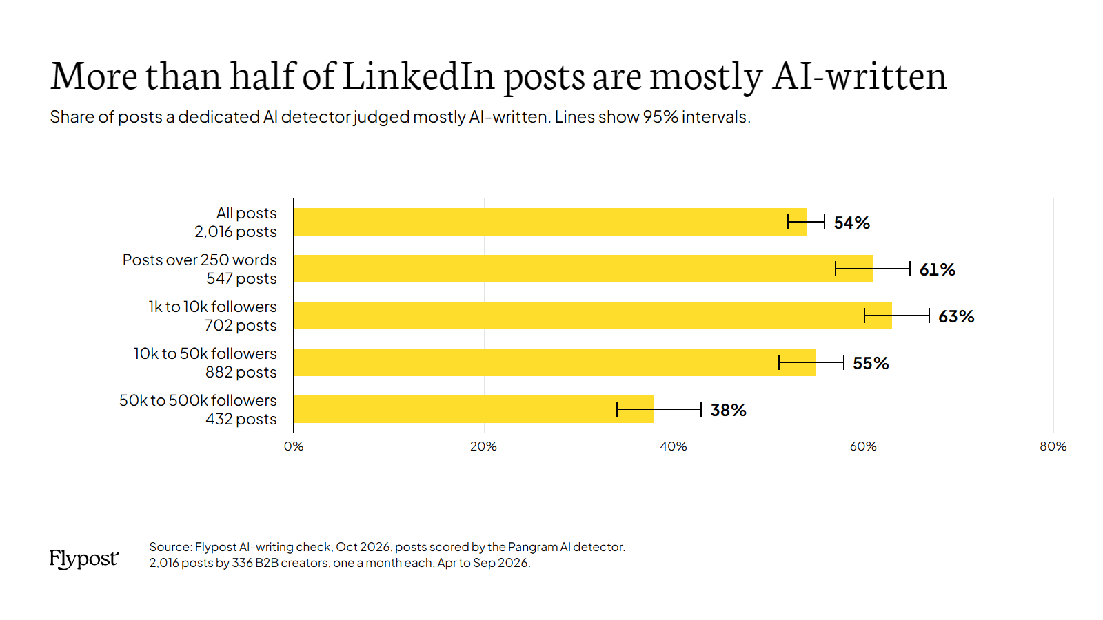 Bar chart: share of LinkedIn posts judged mostly AI-written. All posts 54%, posts over 250 words 61%, 1k to 10k followers 63%, 10k to 50k followers 55%, 50k to 500k followers 38%.