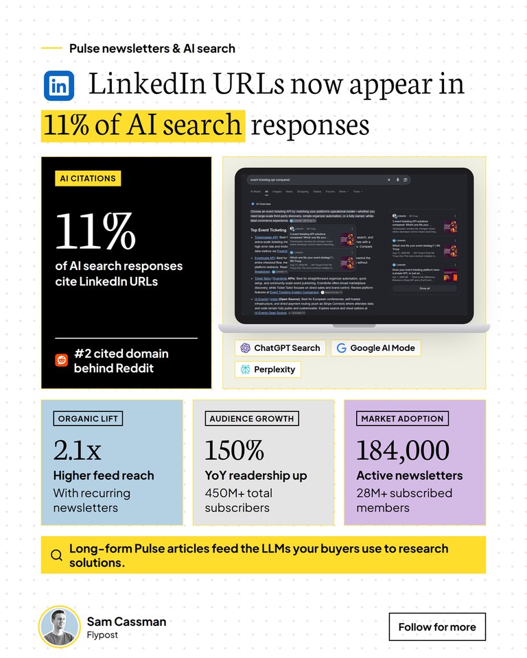 An infographic titled LinkedIn URLs now appear in 11% of AI search responses, with a big 11% block, a screenshot of a Google results page on a laptop, and ChatGPT Search, Google AI Mode and Perplexity logos