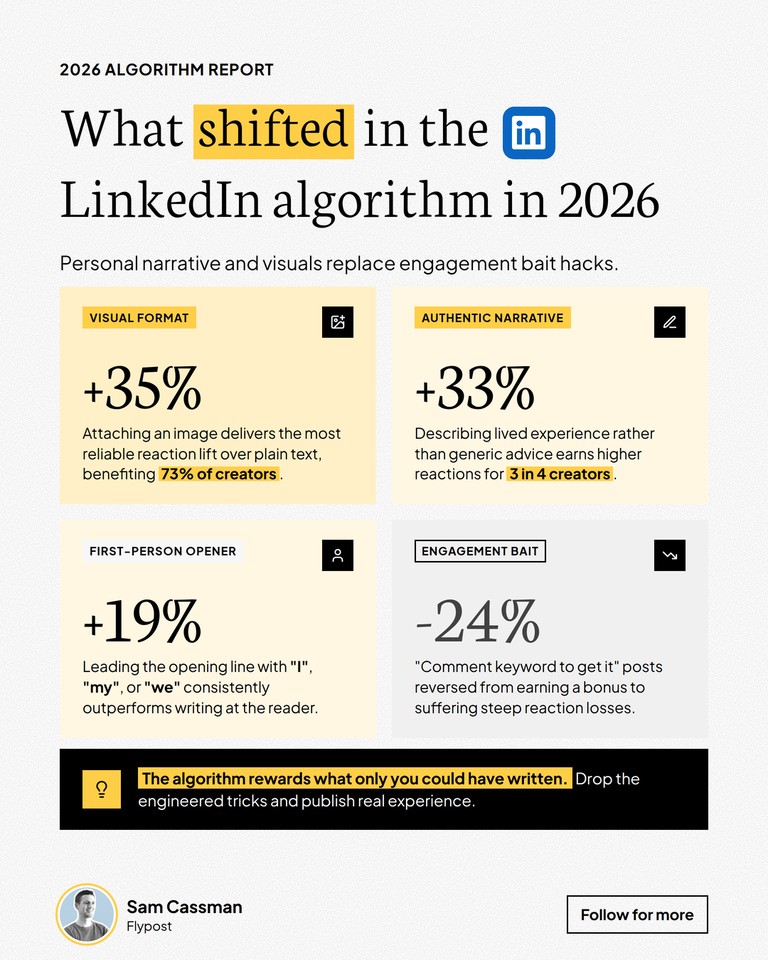An infographic titled What shifted in the LinkedIn algorithm in 2026, with four stat cards: plus 35% for visual format, plus 33% for authentic narrative, plus 19% for a first-person opener and minus 24% for engagement bait